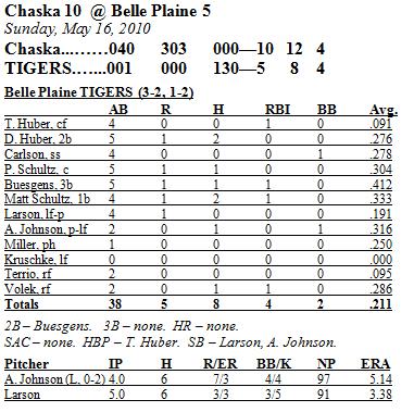 Box Score